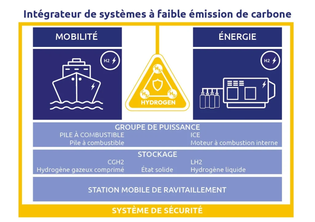 Innover pour un Avenir Durable et Décarboné FETIS Group