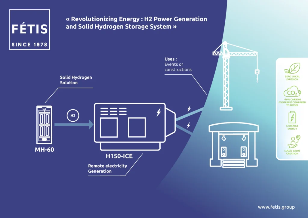 Revolutionizing Energy H2 Power Generation